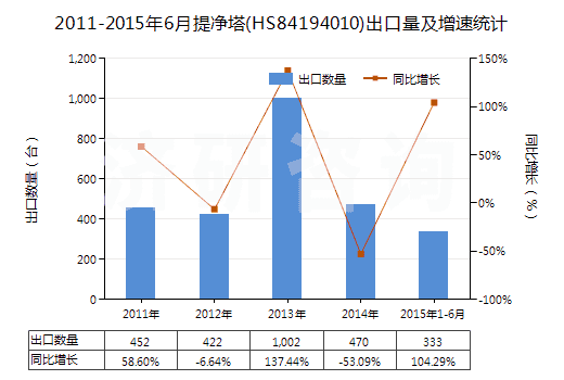 2011-2015年6月提凈塔(HS84194010)出口量及增速統(tǒng)計